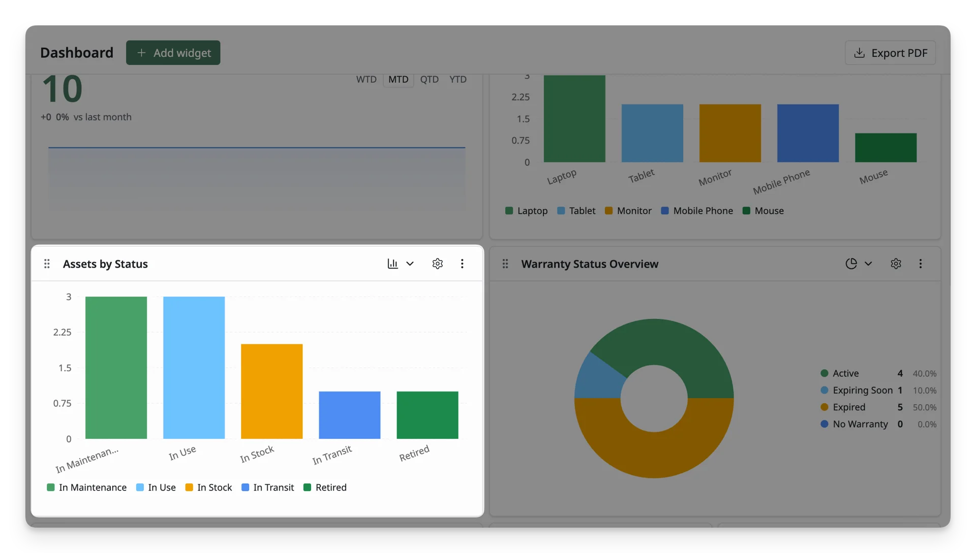 Assets by Status