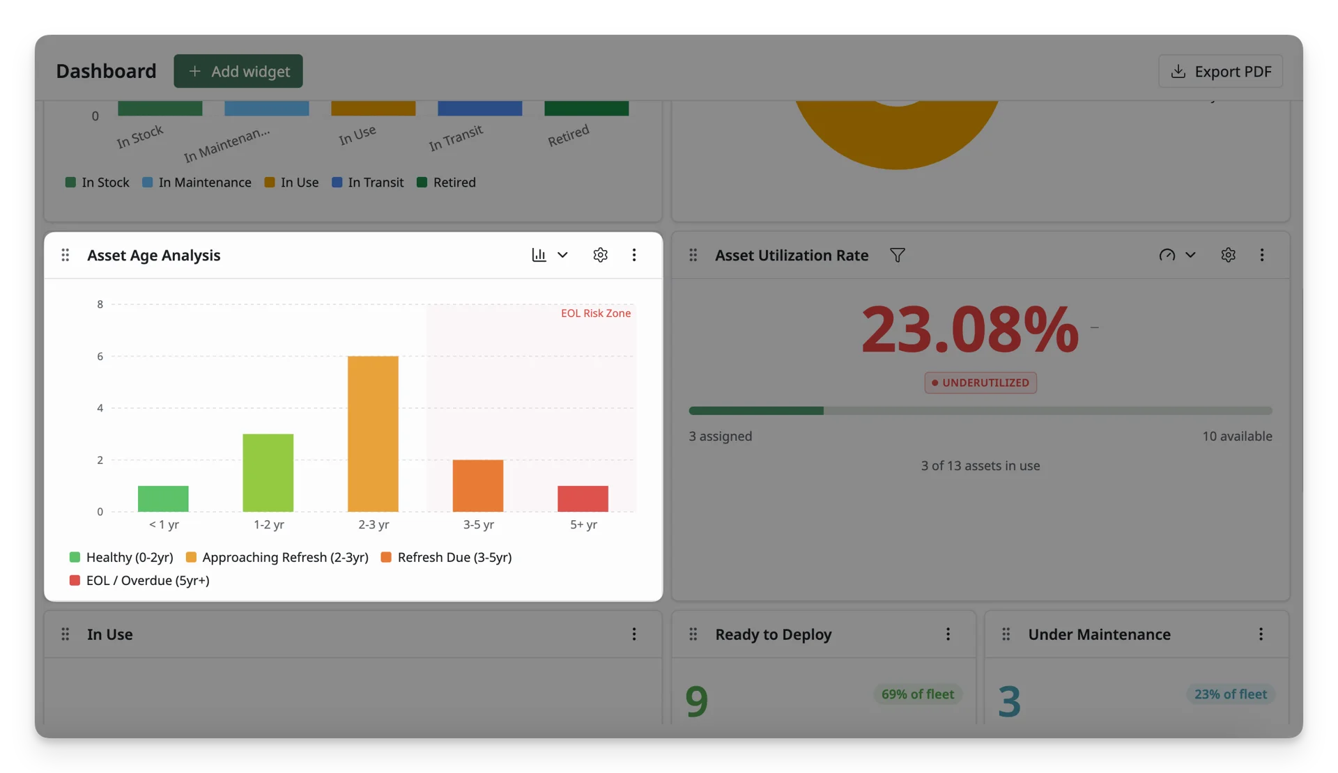 Asset Age Analysis