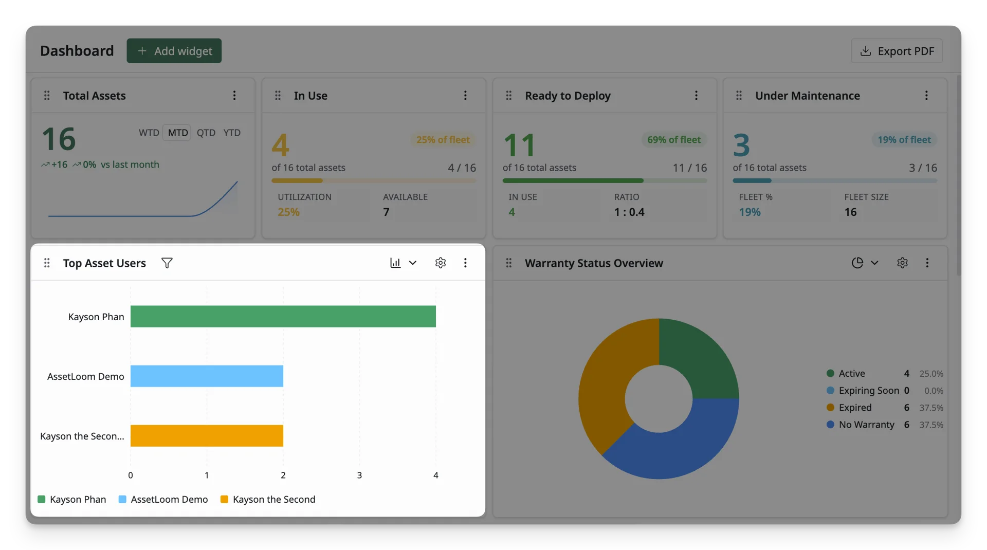 Top Asset Users