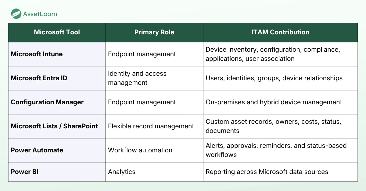 What Is Microsoft IT Asset Management?