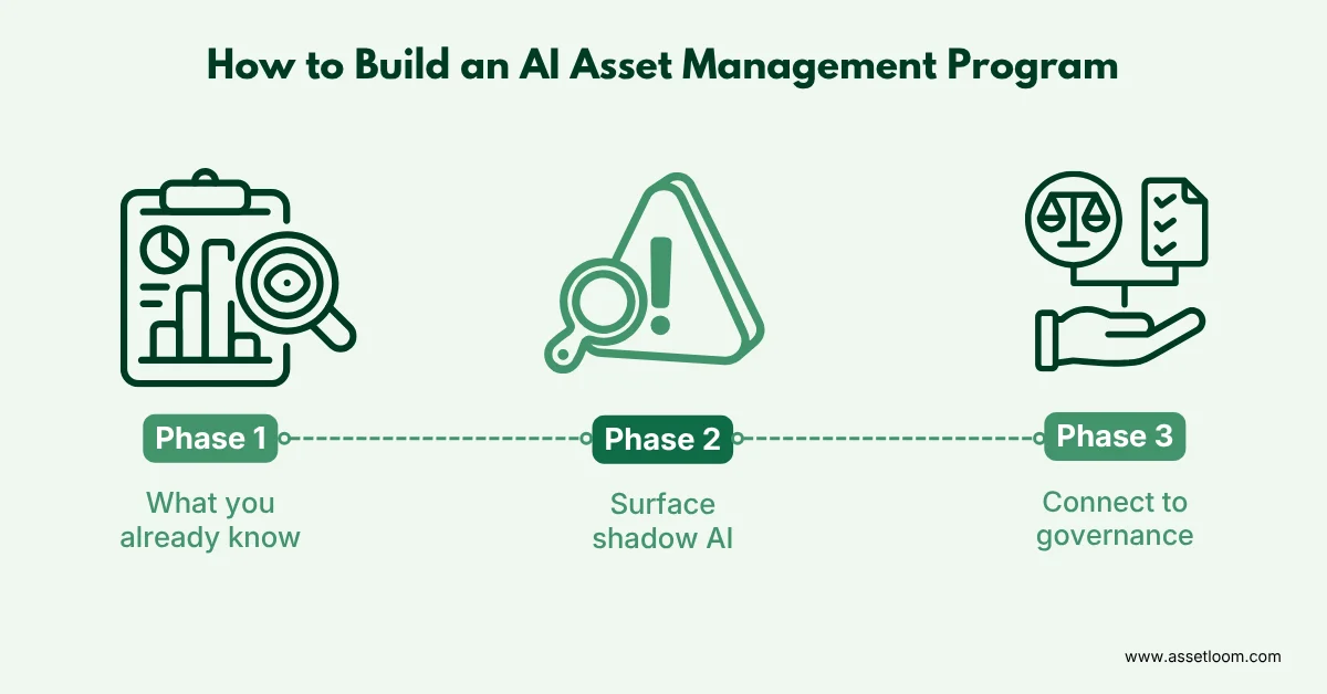How to Build an AI Asset Management Program