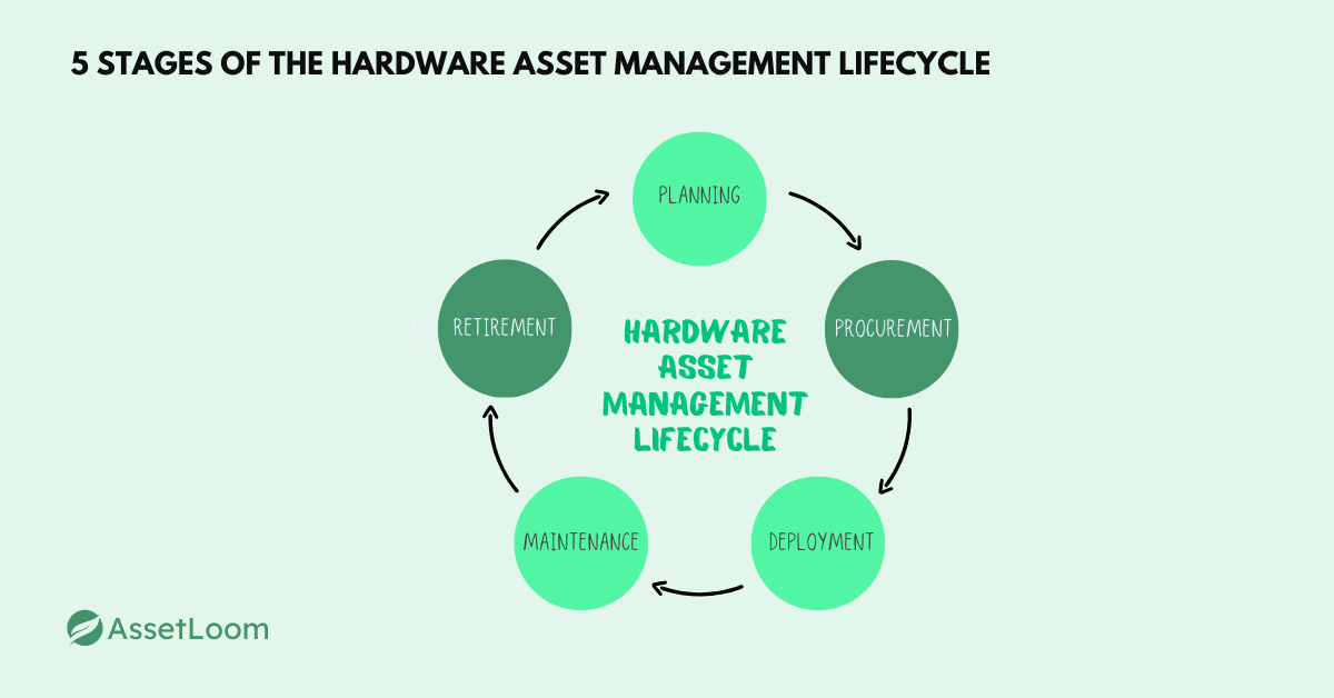 5 Stages of the Hardware Asset Management Lifecycle