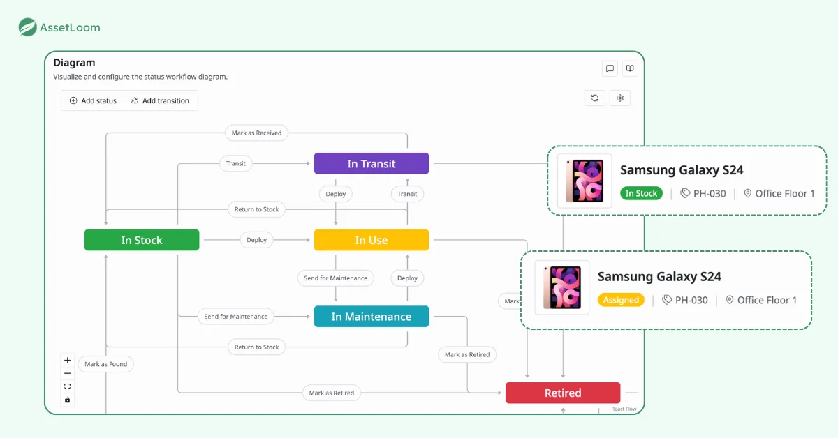 AssetLoom asset lifecycle tracking