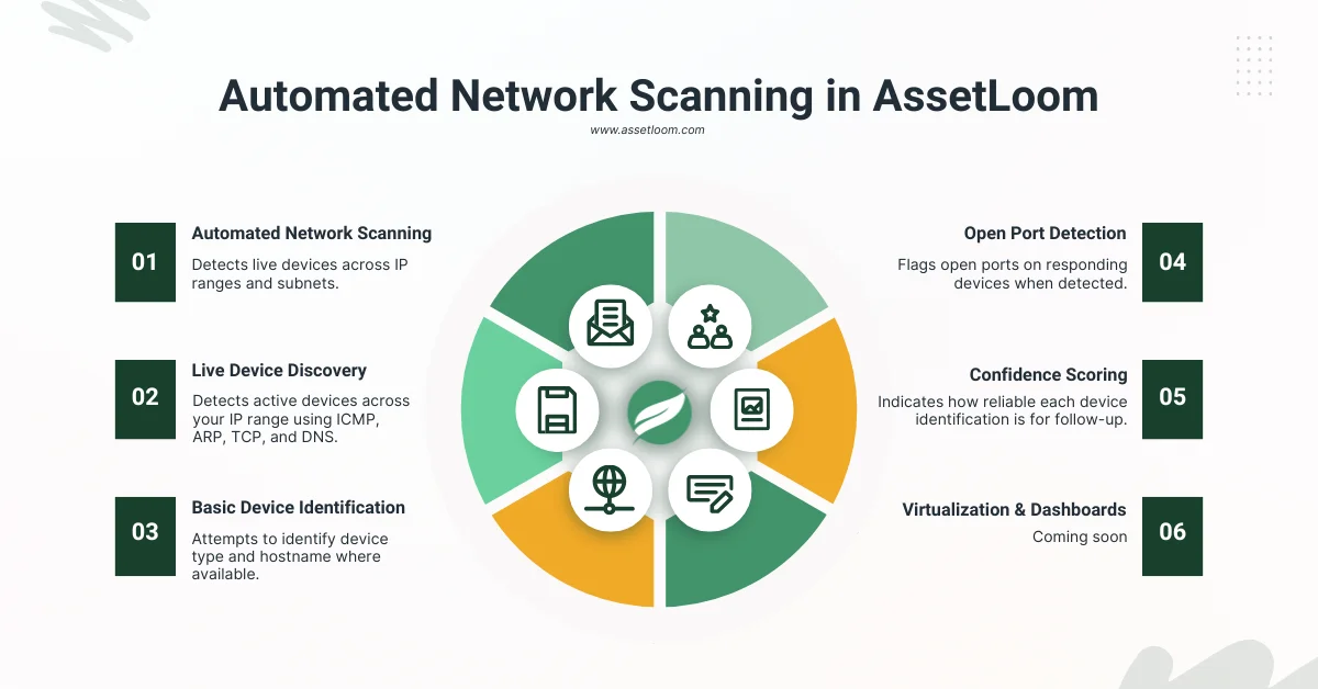 Automated Network Scanning in AssetLoom