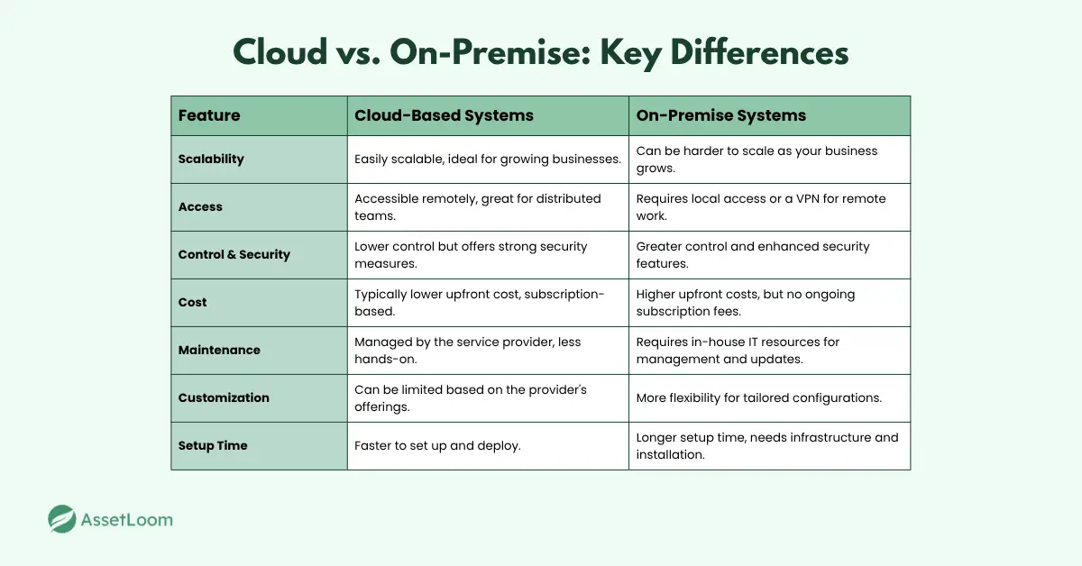 Cloud vs On-Premise Cloud vs On-Premise