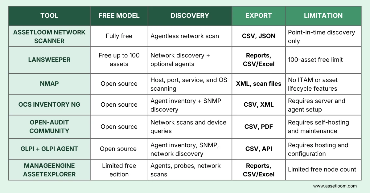 Free Asset Discovery Tools at a Glance