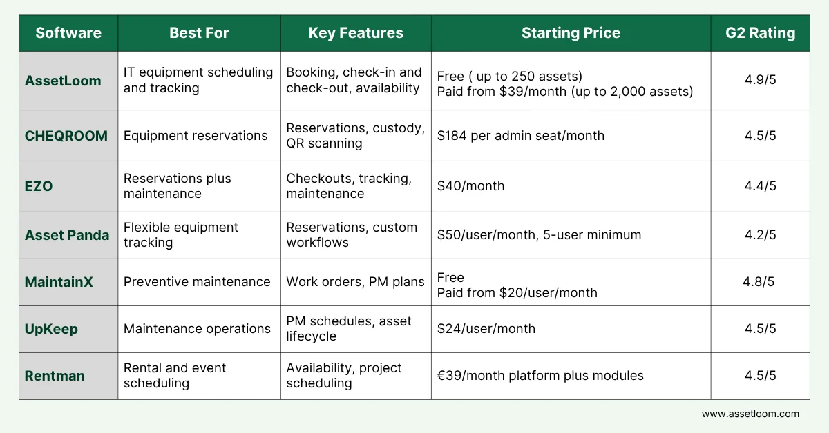 Top 7 Equipment Scheduling Software at a Glance