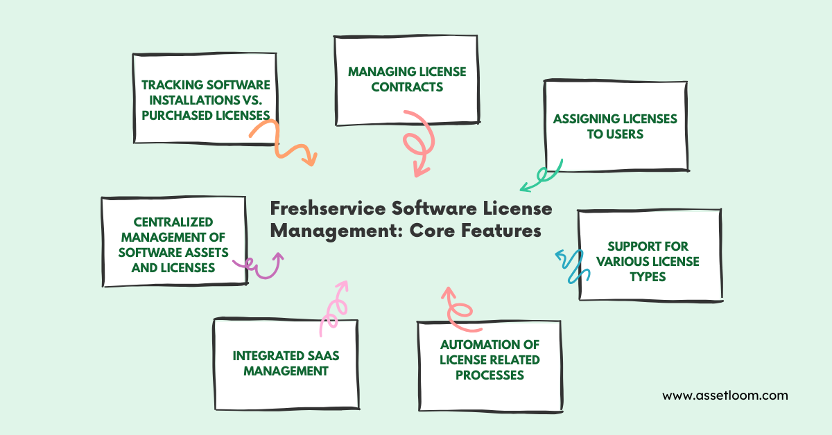 Freshservice Software License Management: Core Features