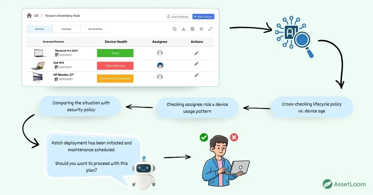 Intelligent and autonomous asset management Intelligent and autonomous asset management