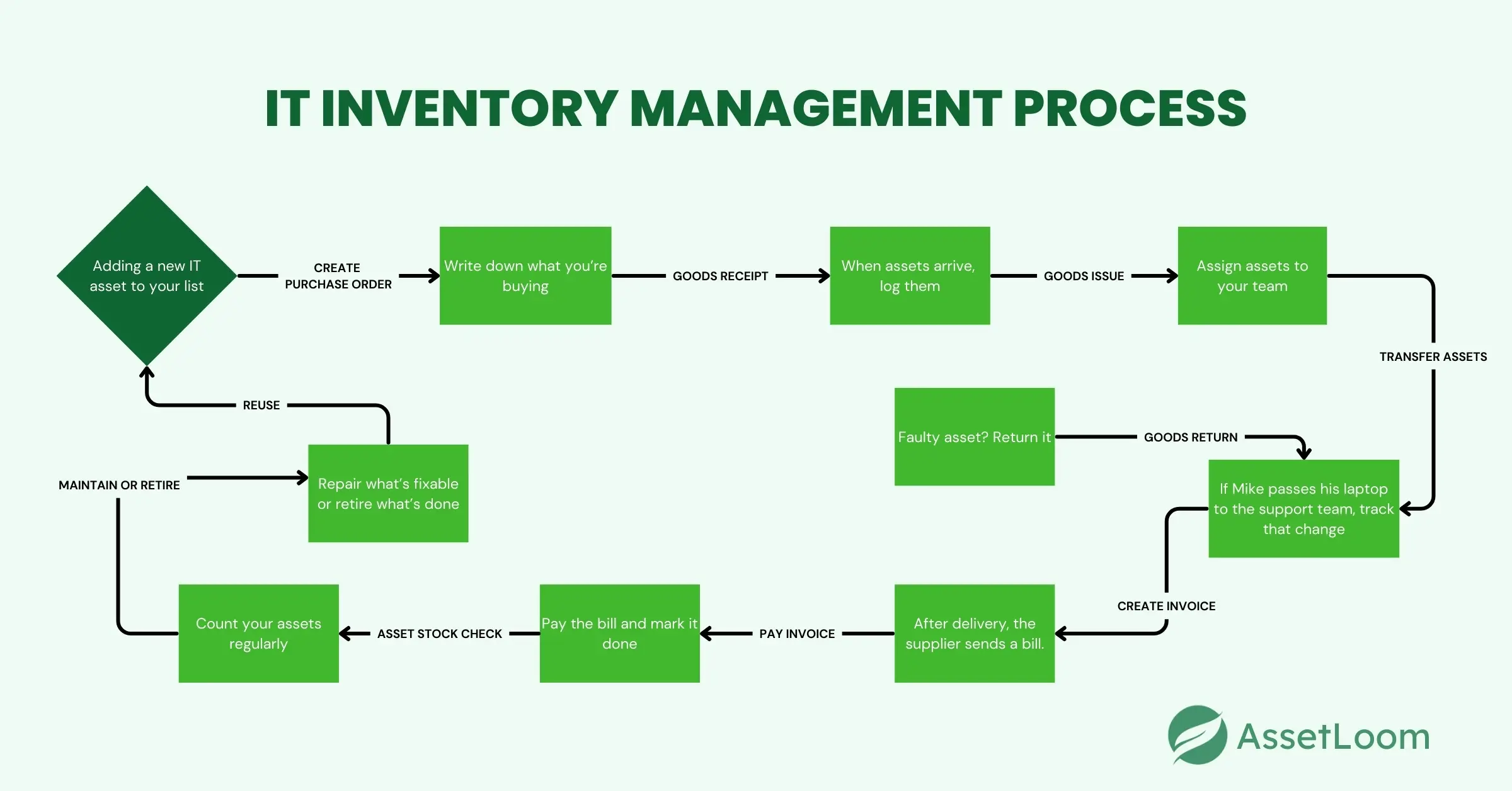 IT INVENTORY MANAGEMENT PROCESS