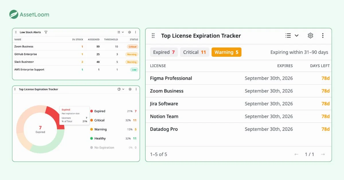 License expiry and license seat monitoring in AssetLoom