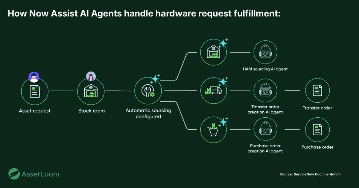 Now Assist for Hardware Asset Management from ServiceNow Now Assist for Hardware Asset Management from ServiceNow