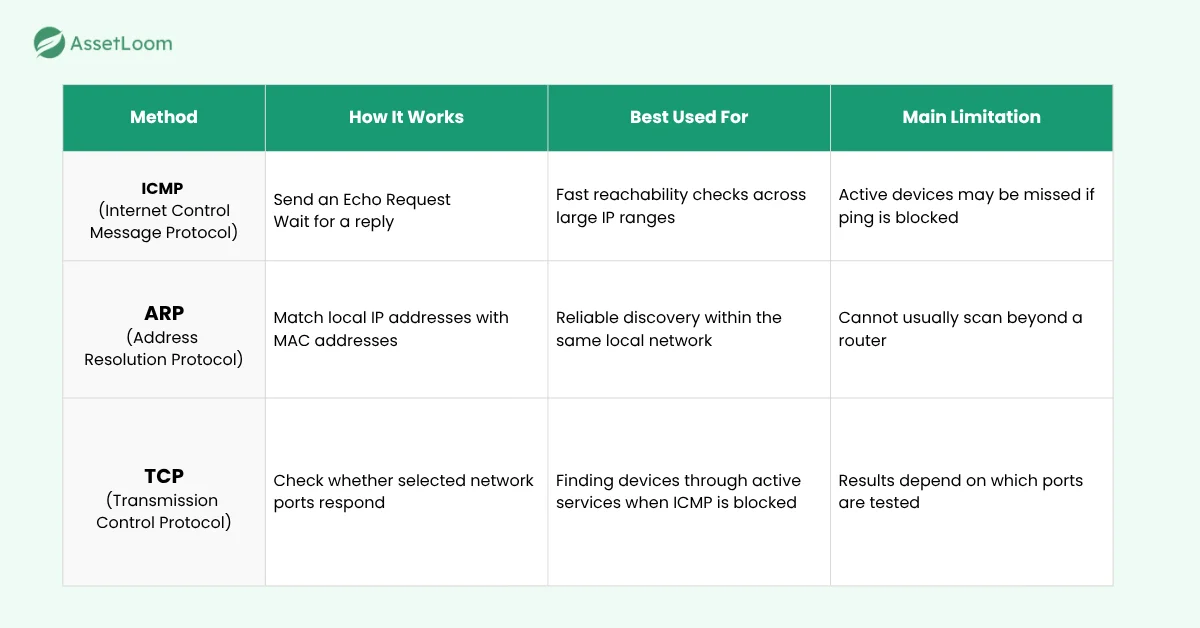 Basic Methods For Network Discovery