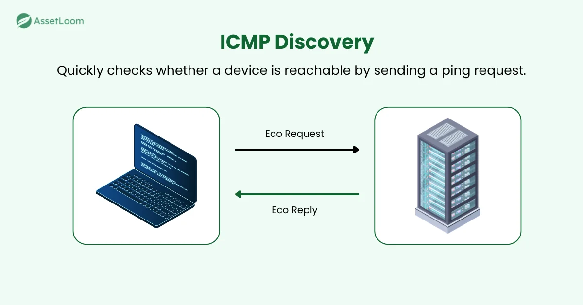 Basic Methods For Network Discovery - How ICMP Discovery Works