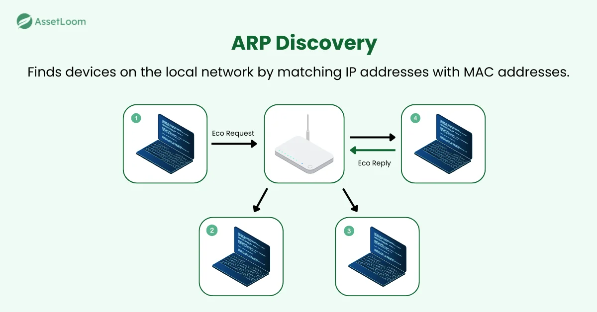 Basic Methods For Network Discovery - How ARP Discovery Works