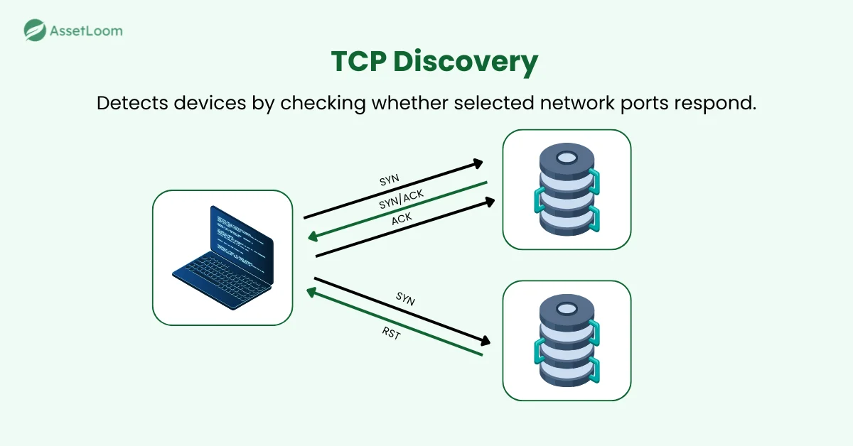 Basic Methods For Network Discovery - How TCP Discovery Works