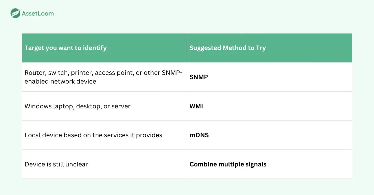 Advanced Methods for Network Discovery
