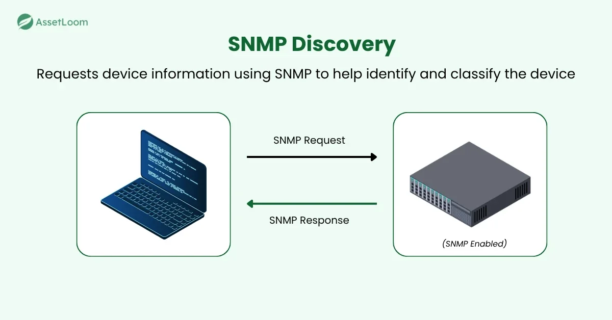 How SNMPv1/2 Discovery Works