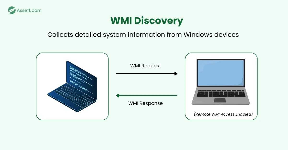How WMI Discovery Works