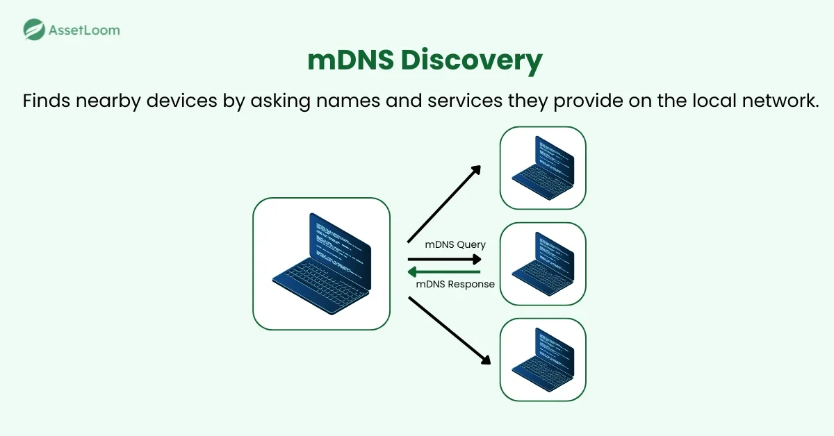 How mDNS Discovery Works