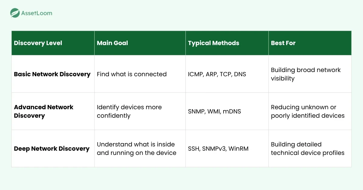 Basic, Advanced, and Deep Discovery: What's the Difference?