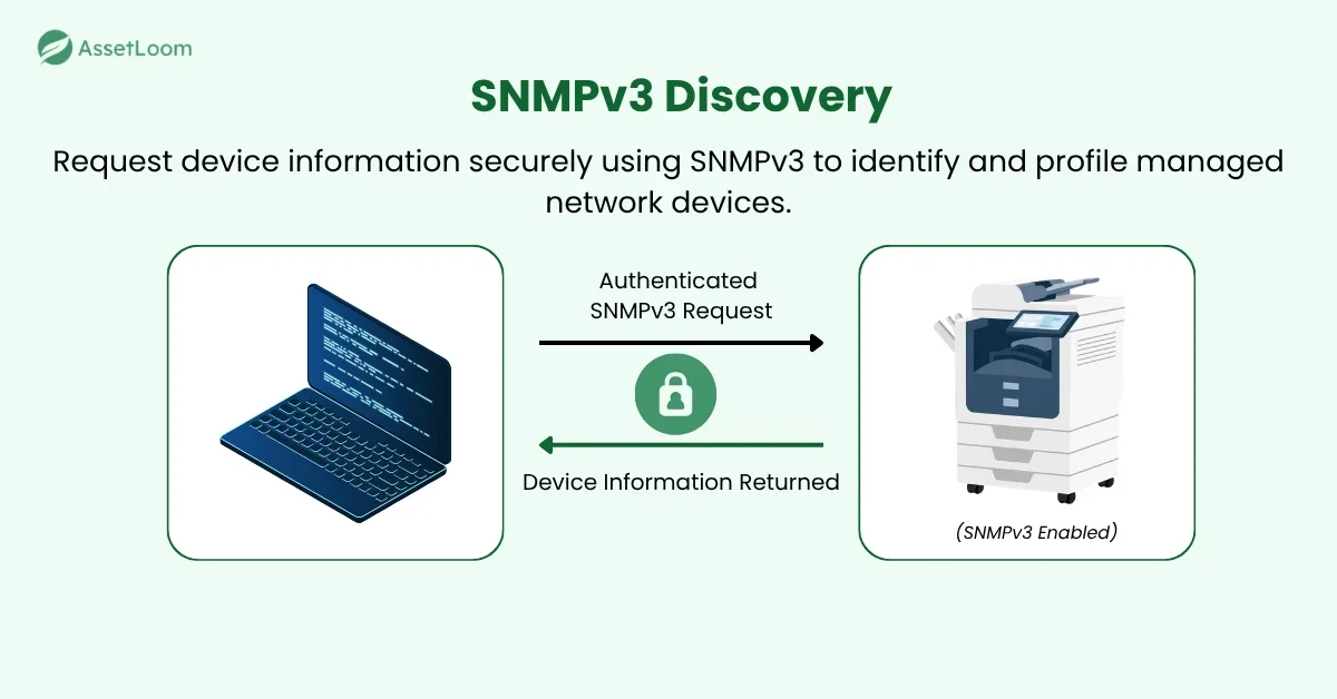 How SNMPv3 Discovery Works