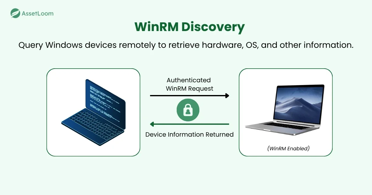 How WinRM Discovery Works