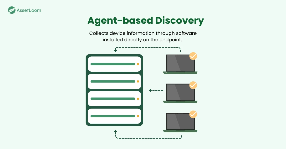 What Is Agent-Based Discovery?