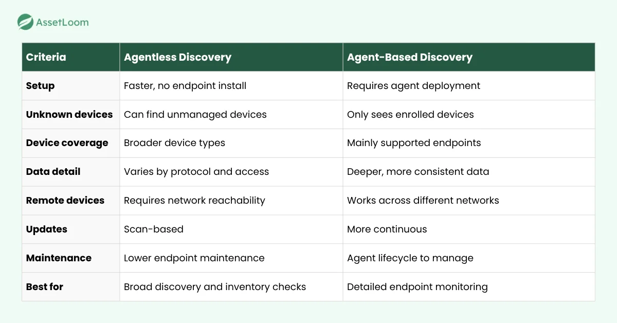 Agentless vs Agent-Based Discovery at a Glance