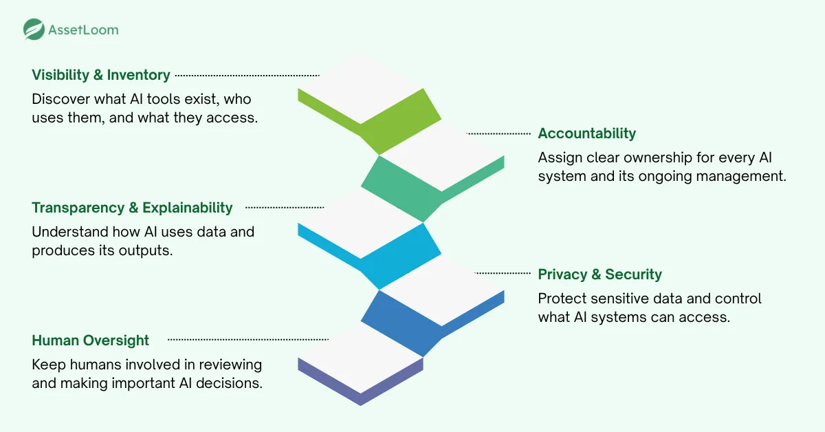 Core Components of an AI Governance Framework