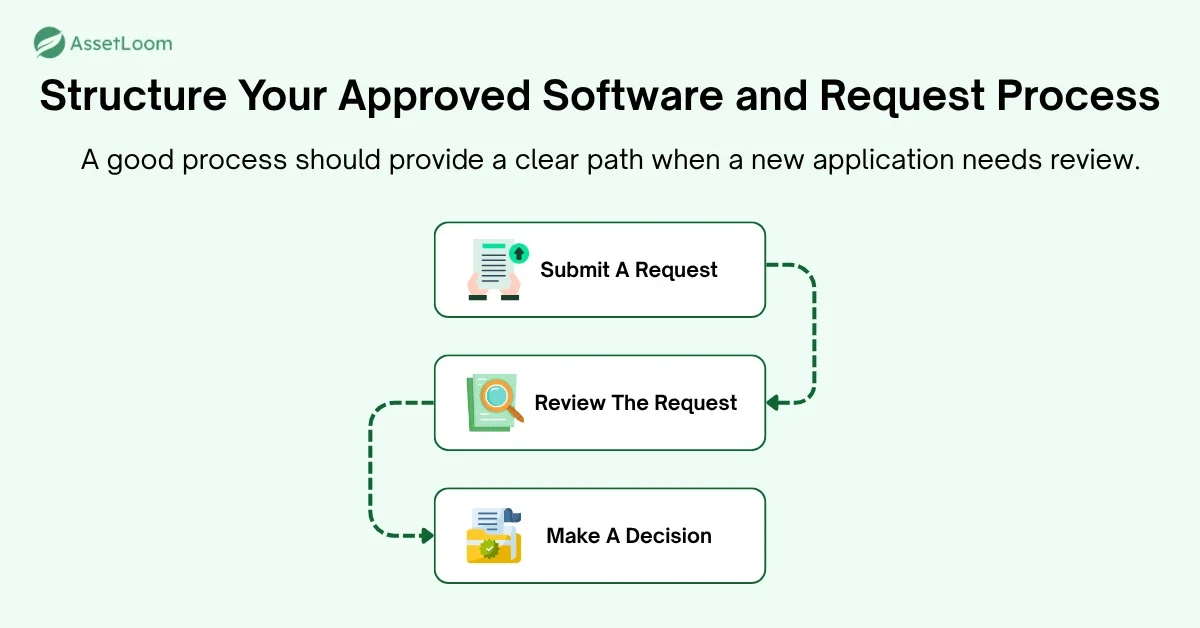 Structure Your Approved Software and Request Process