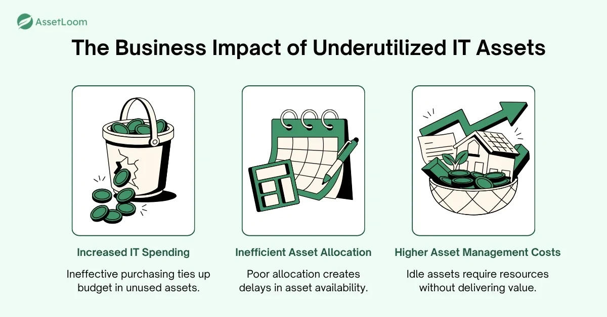 The Business Impact of Underutilized IT Assets