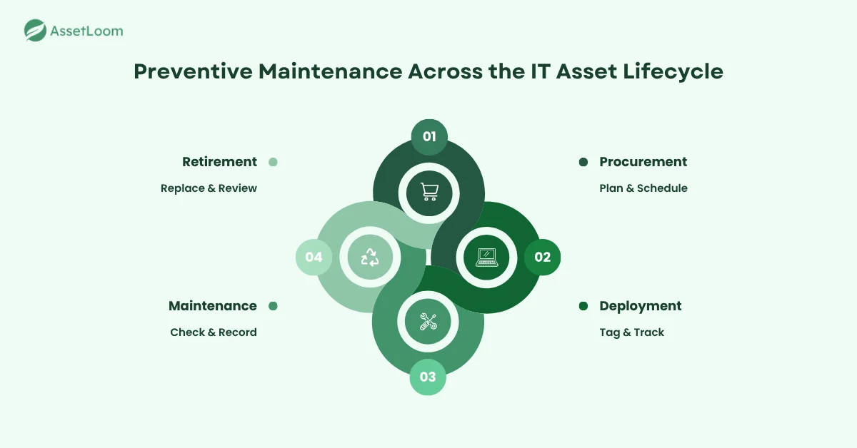 How Lifecycle Monitoring Fits Into IT Asset Management Workflows