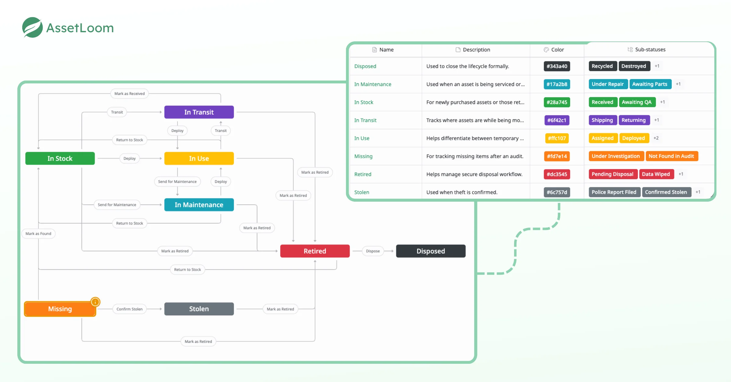 AssetLoom focuses on custody and lifecycle tracking,