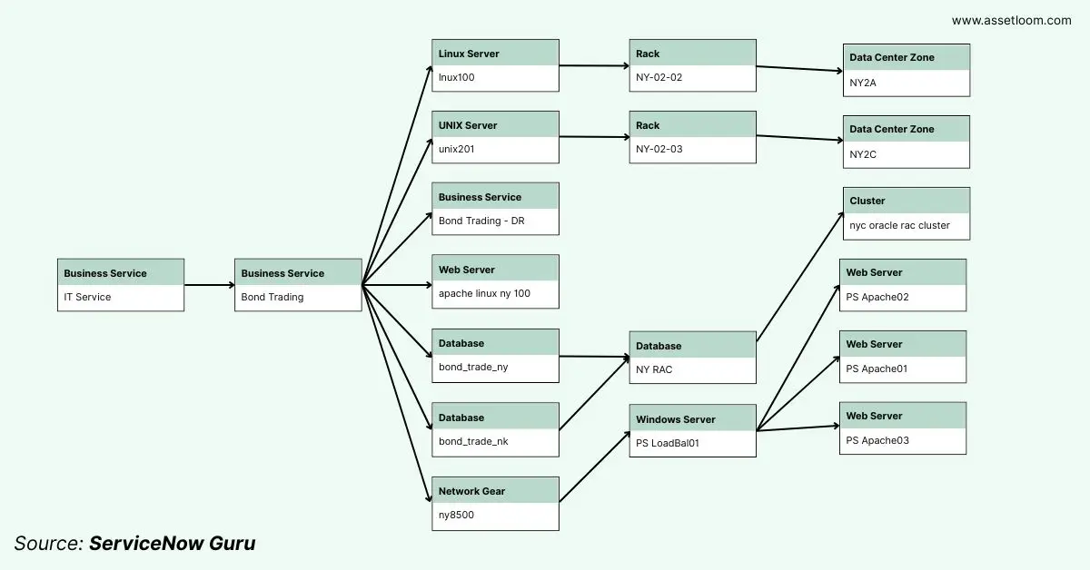 Relationship mapping in CMDB ServiceNow