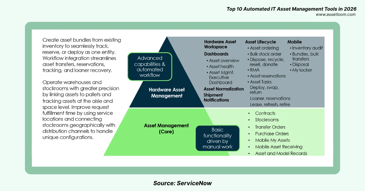 ServiceNow automated it asset management tool