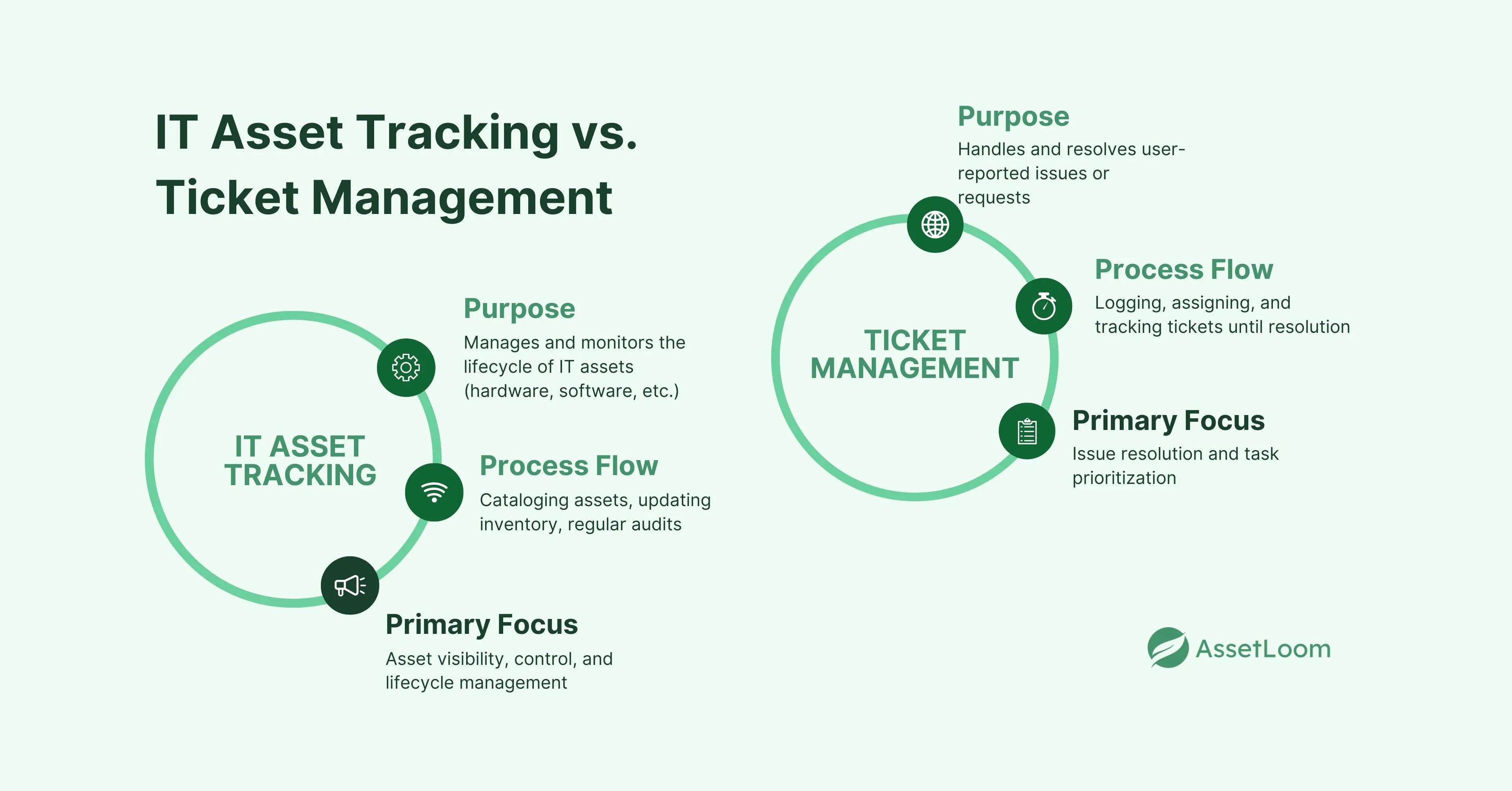 T Asset Tracking vs Ticket Management