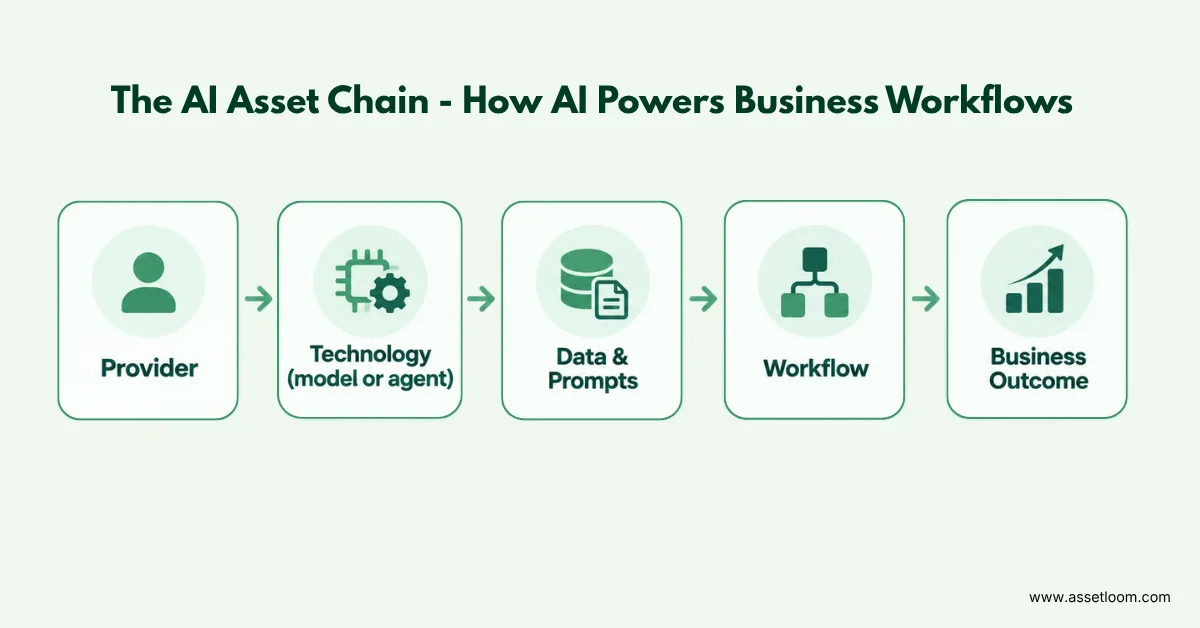 The AI Asset Chain