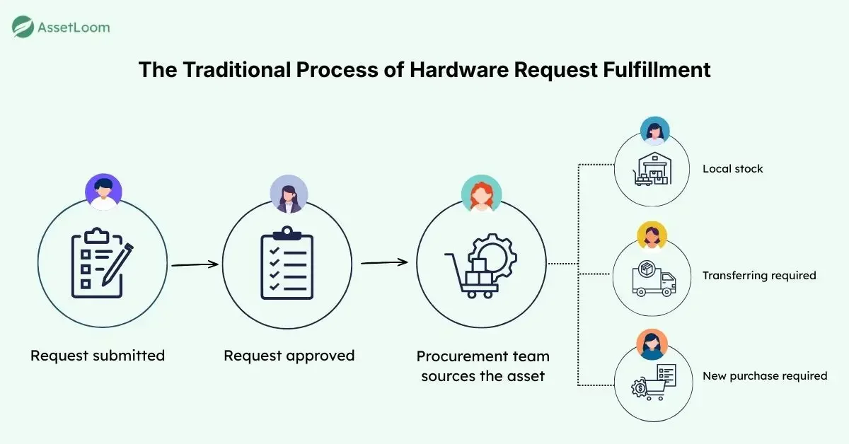 The traditional process of hardware request fulfillment The traditional process of hardware request fulfillment
