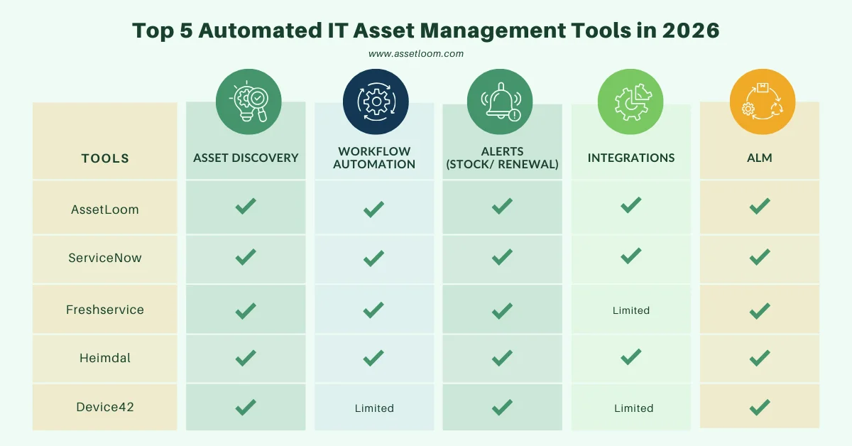 Top 5 Automated IT Asset Management Tools in 2026
