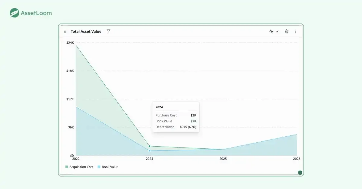 Track IT asset net book value vs. acquisition cost in AssetLoom
