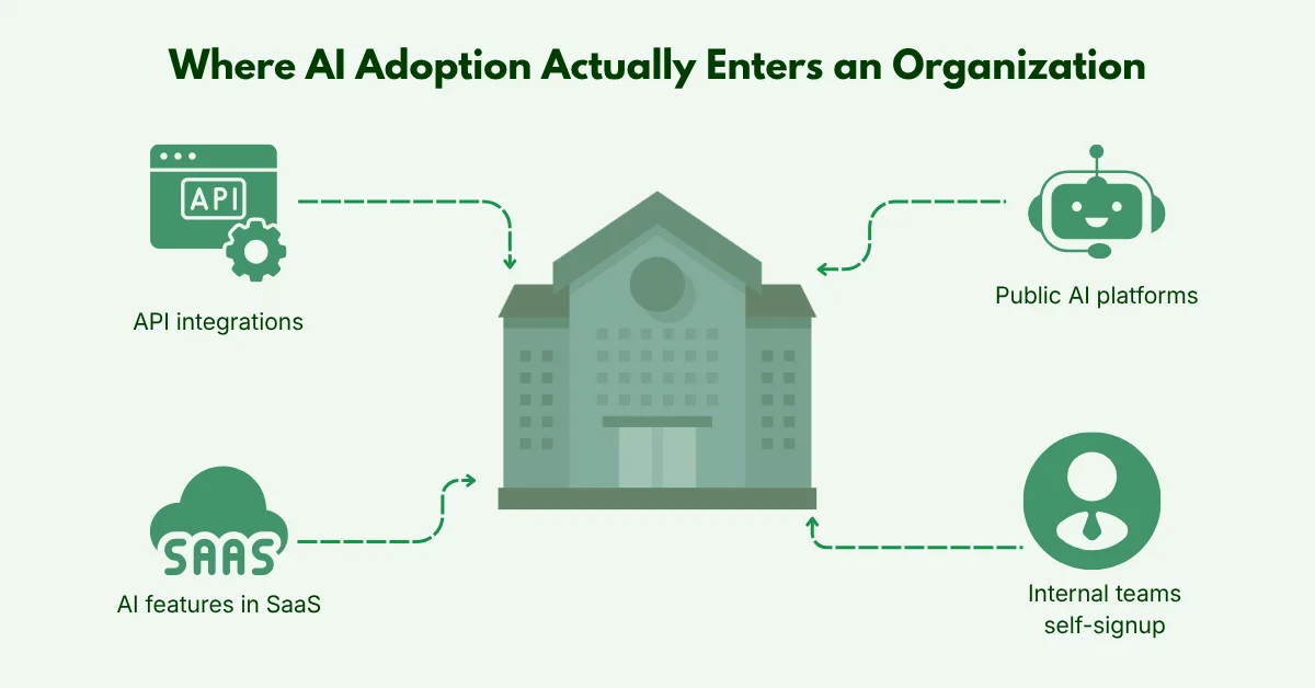 Where AI Adoption Actually Enters an Organization