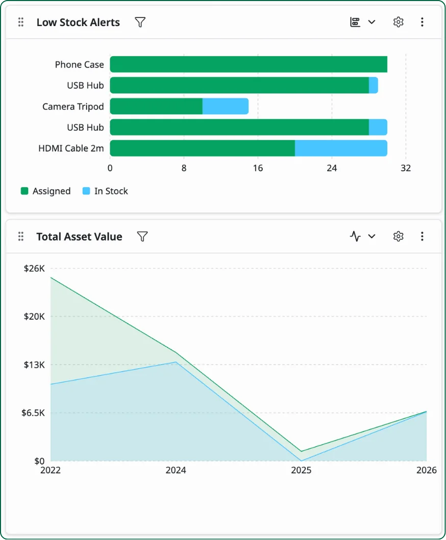 Low Stock Alerts bar chart and Total Asset Value trend chart dashboard widgets
