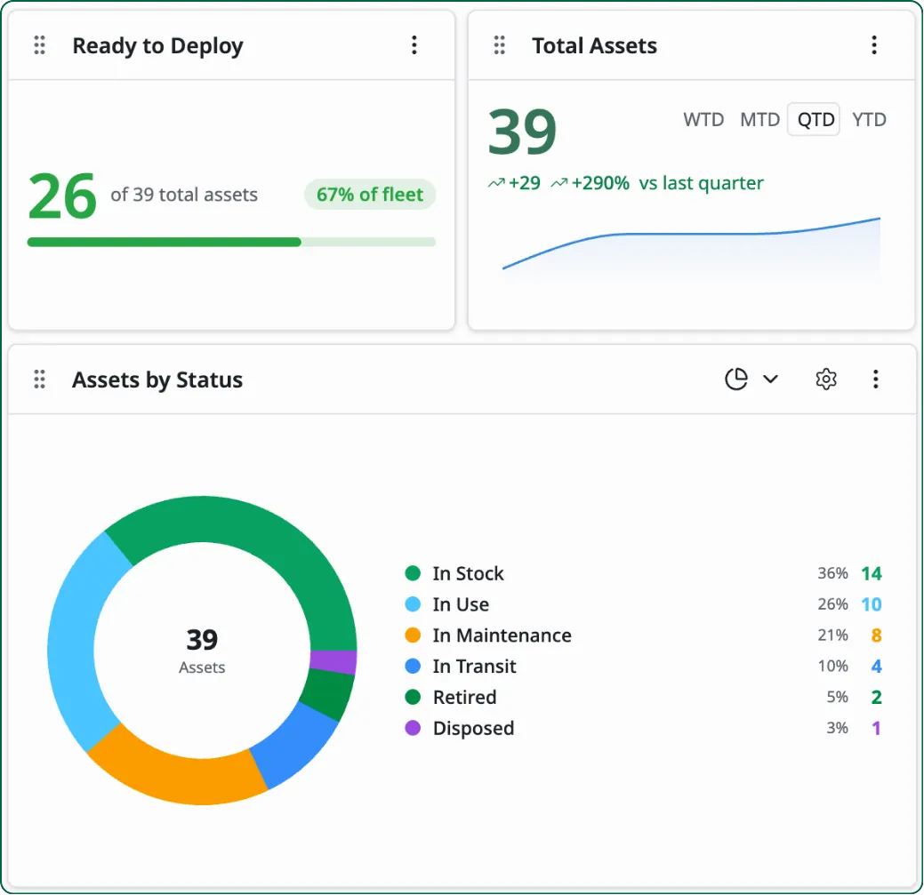 Asset dashboard showing ready-to-deploy count, total assets trend, and assets-by-status breakdown