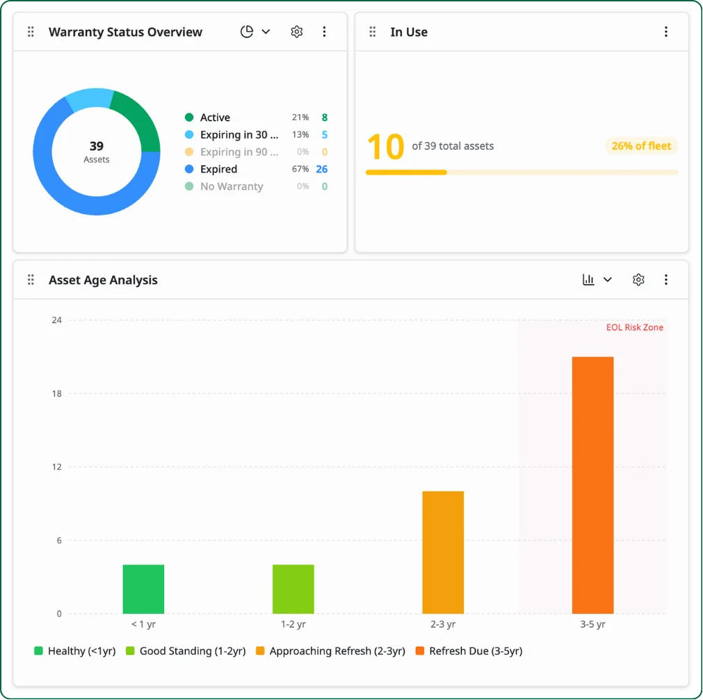 Warranty status overview donut chart alongside In Use metric and asset age analysis bar chart