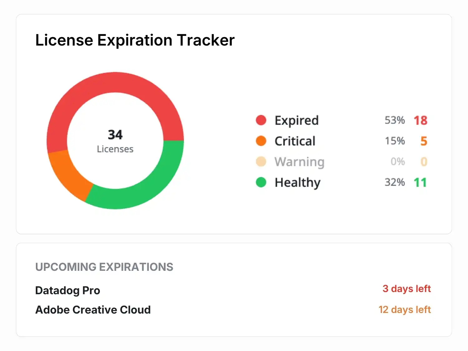 License expiration tracker showing licenses by status and upcoming expirations.