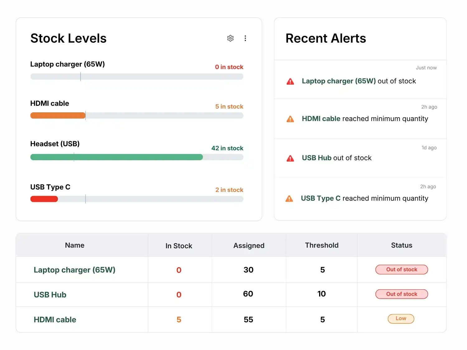 Stock levels and recent alerts dashboard showing low and out-of-stock items with a threshold table.