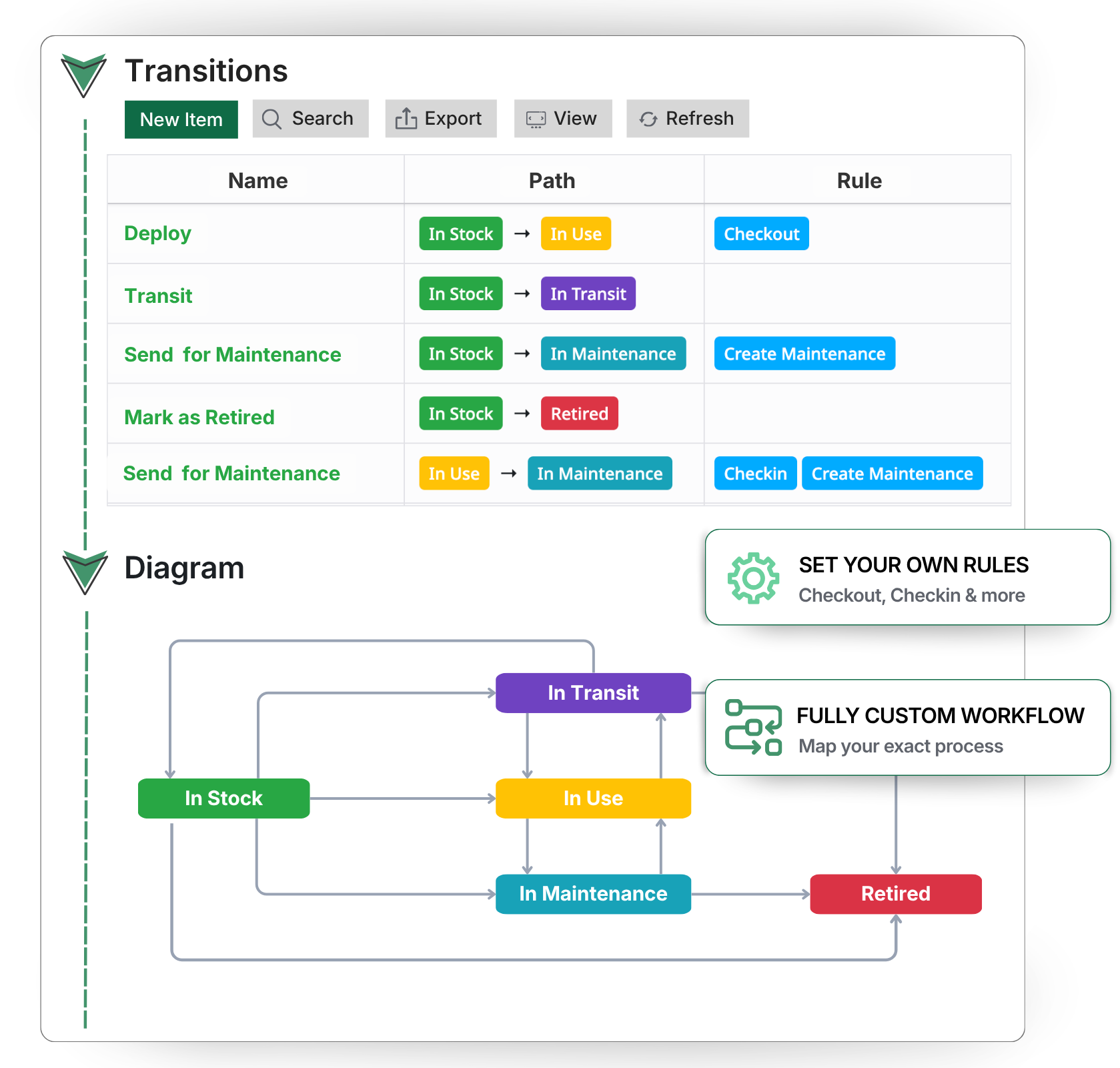 AssetLoom custom status workflow transitions and diagram