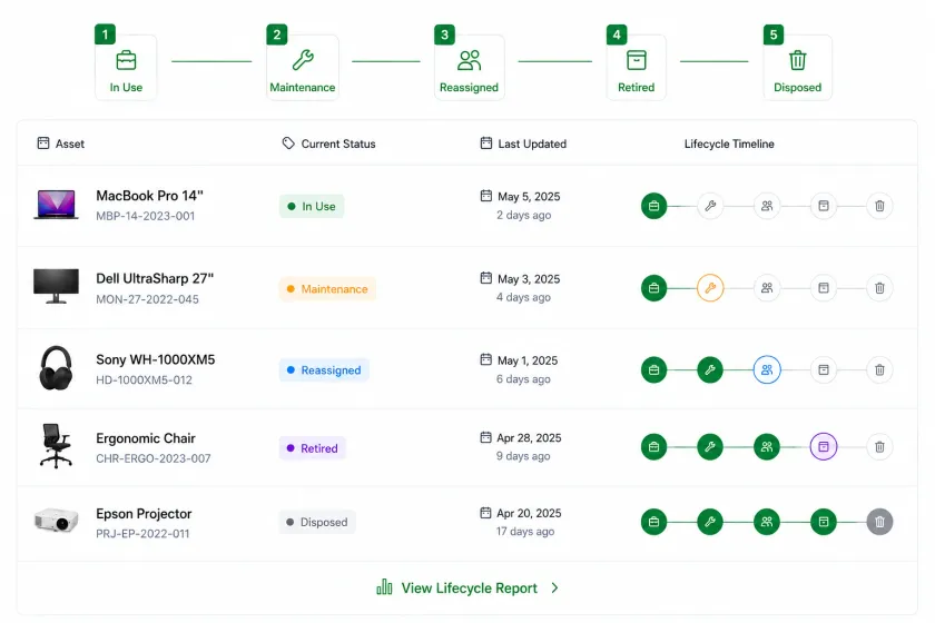 Track asset lifecycle