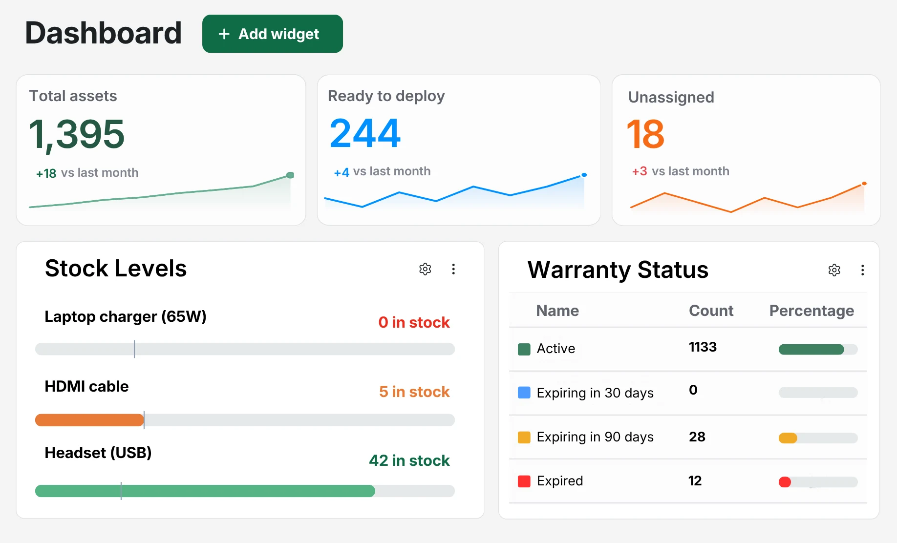 AssetLoom dashboard with asset totals, stock levels, and warranty status